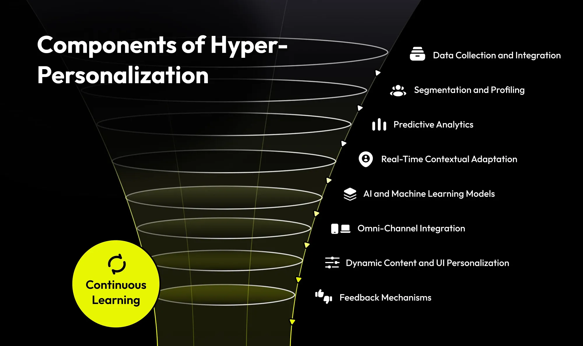 AI-Powered Hyper-Personalization