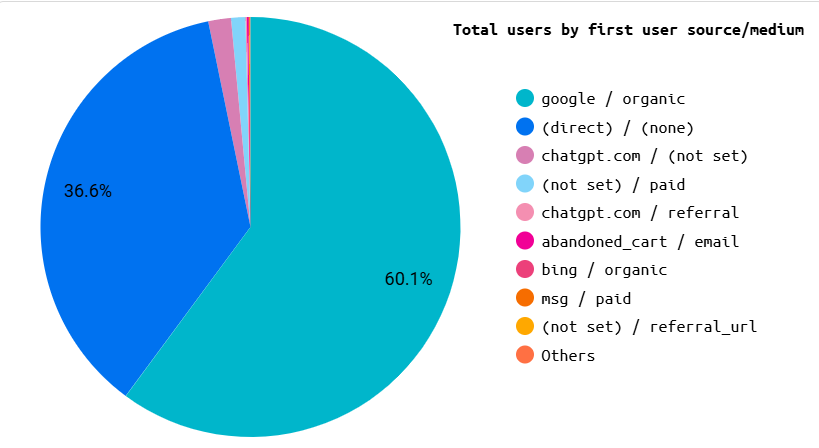 pie chart for total users