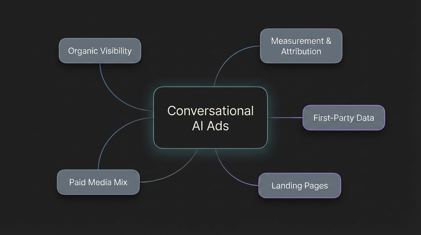 Performance Marketing Impact