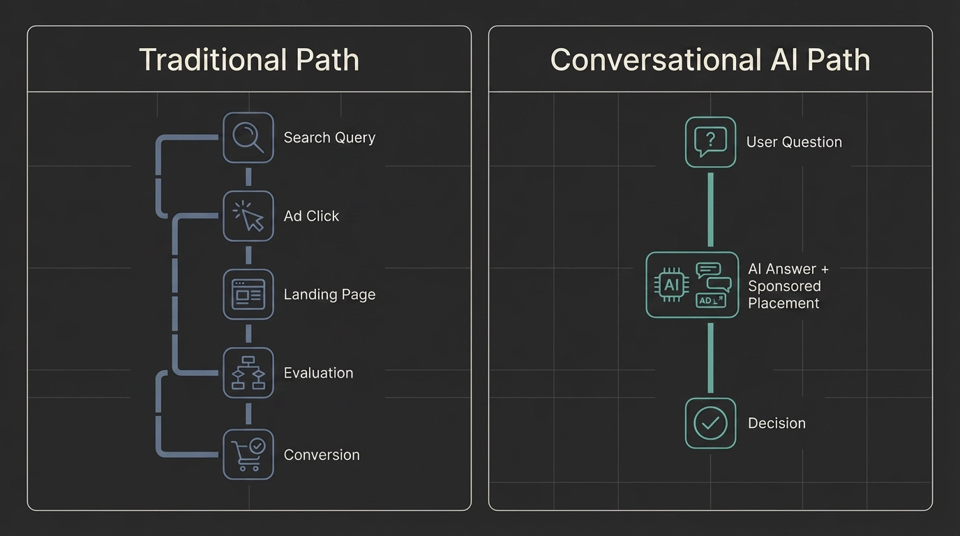 how ChatGPT ads fit into a broader digital strategy